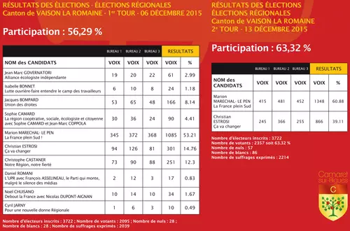 ELECTIONS RÉGIONALES : LES RÉSULTATS DÉFINITIFS A CAMARET