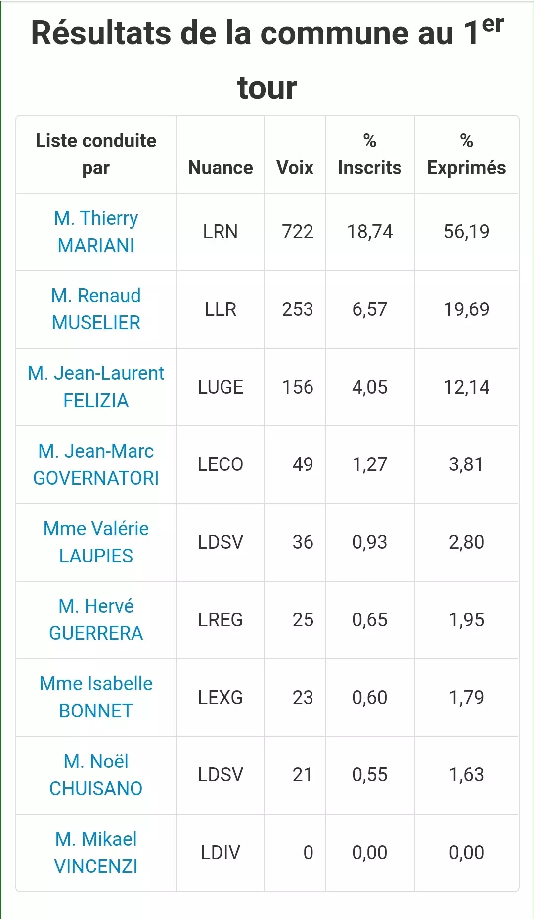 Résultats complets du 1er tour des élections régionales sur la Ville de Camaret