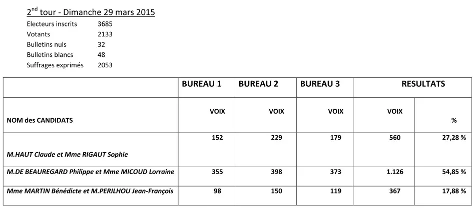 RÉSULTAT DU SECOND TOUR DES ELECTIONS DEPARTEMENTALES